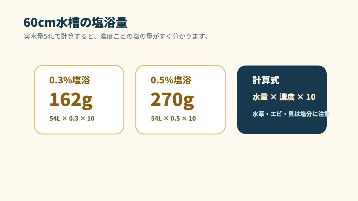 60cm水槽の水量計算式