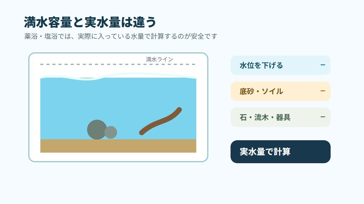 水槽サイズを入力して水量を自動計算するイメージ