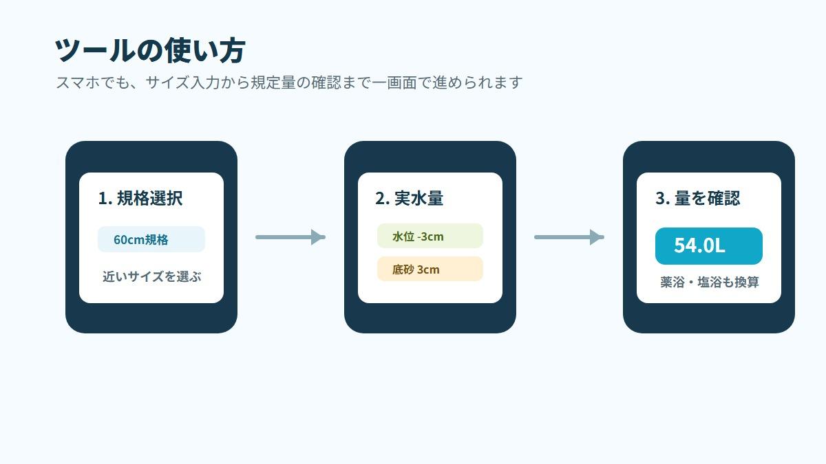 薬浴と塩浴の量を水量から計算する図