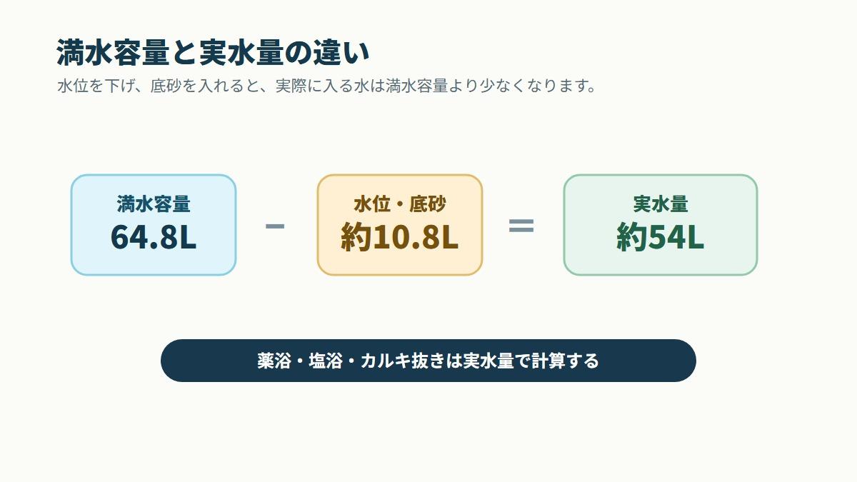 60cm水槽の薬浴量の計算例