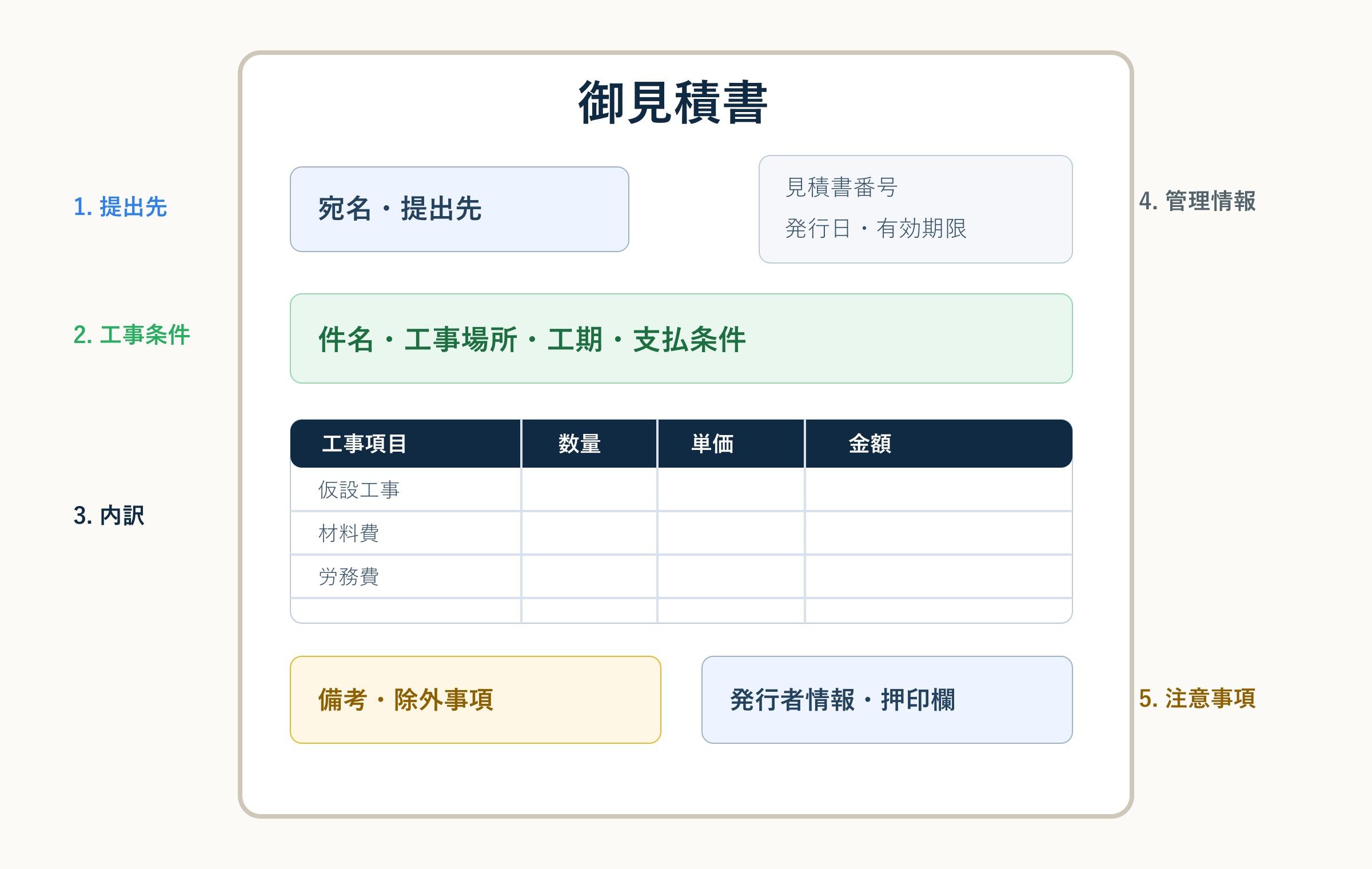 建築工事見積書でよくあるミスをまとめた図