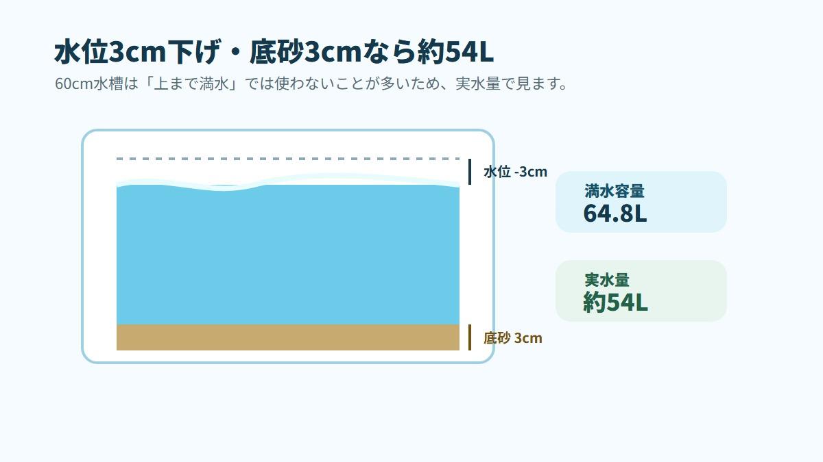 60cm水槽の水量確認フロー