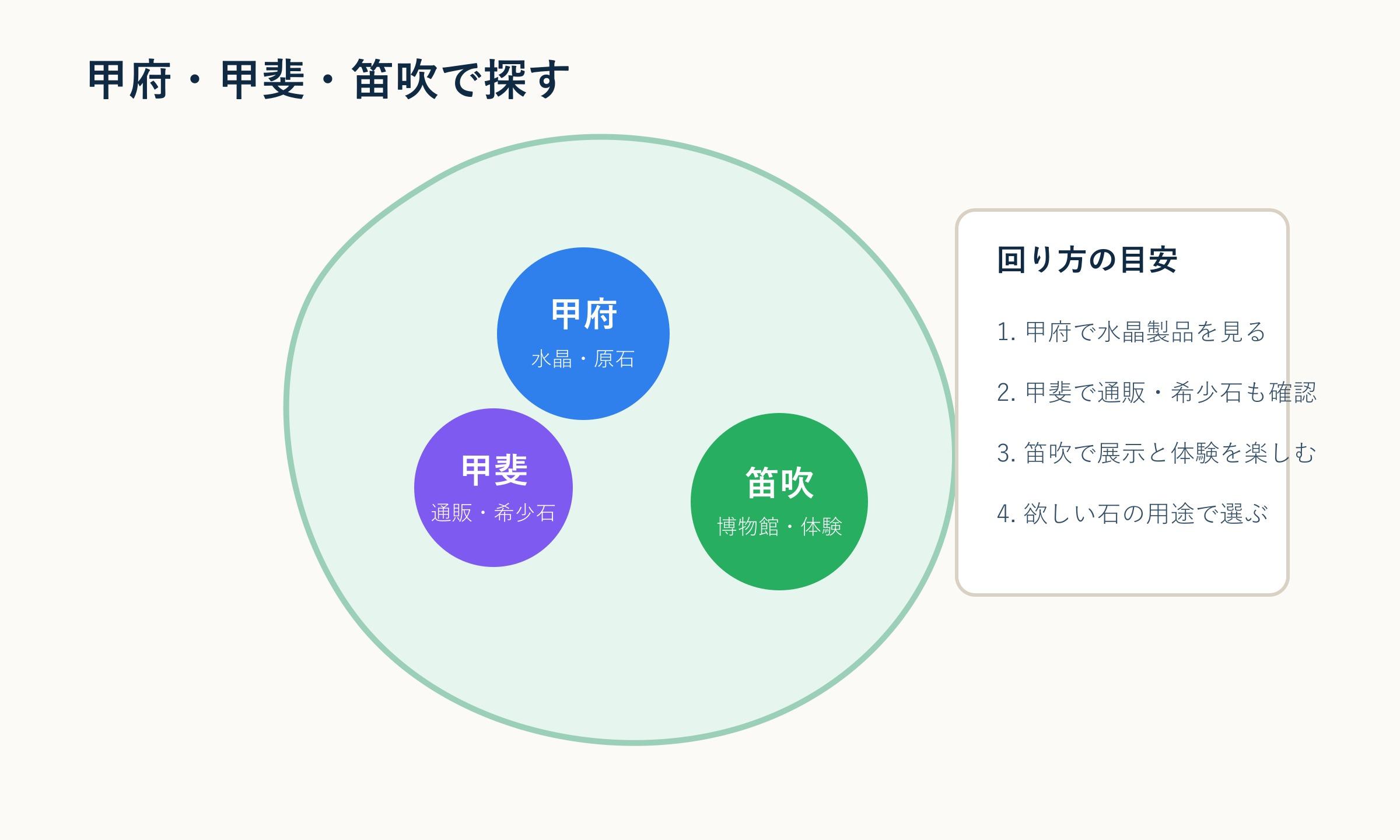 水晶原石、パワーストーン、体験、通販から目的別に天然石ショップを選ぶ図