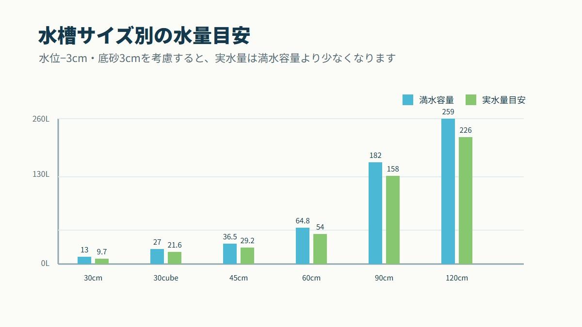 水槽の実水量が満水容量より少なくなる要素