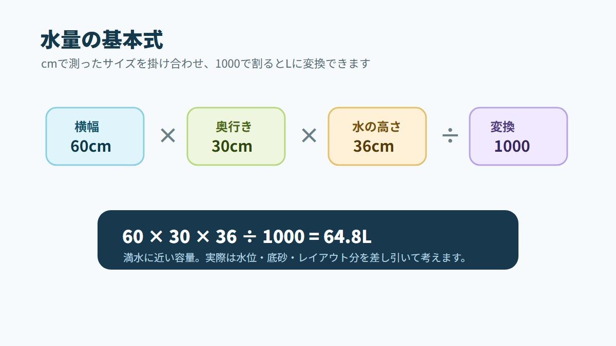 水換え量を水槽の実水量から計算する図